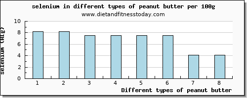 peanut butter selenium per 100g